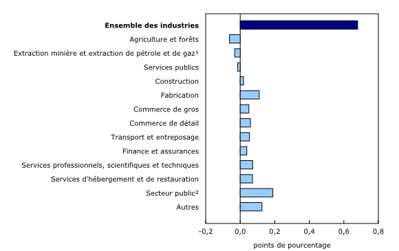 Graphique 4: Contribution des principaux secteurs d'activité à la variation en pourcentage du produit intérieur brut au premier trimestre