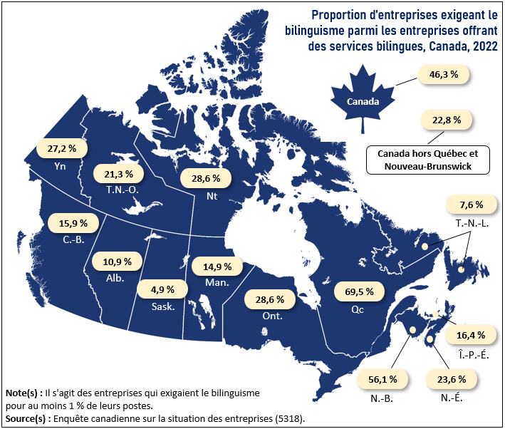 Vignette de la carte 2: Plus des deux tiers des entreprises offrant certains services bilingues au Québec et plus de la moitié de celles au Nouveau-Brunswick exigeaient le bilinguisme pour certains de leurs postes en 2022, comparativement à moins du quart dans le reste du Canada