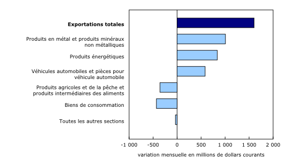Graphique 2: Contribution à la variation mensuelle des exportations, selon le produit, avril 2023