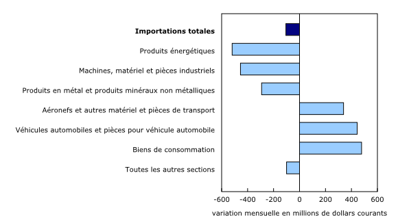Graphique 5: Contribution à la variation mensuelle des importations, selon le produit, avril 2023