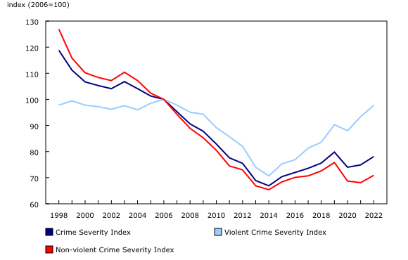 Chart 1: Police-reported Crime Severity Indexes, Canada, 1998 to 2022