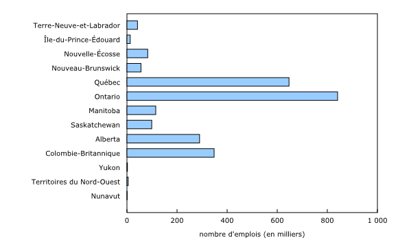 Graphique 1: Nombre d'emplois, organismes sans but lucratif, selon la province ou le territoire, 2021