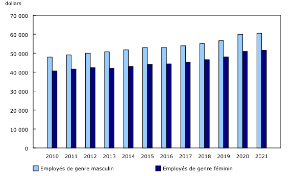 graphique à colonnes groupées&8211;Graphique2, de 2010 à 2021