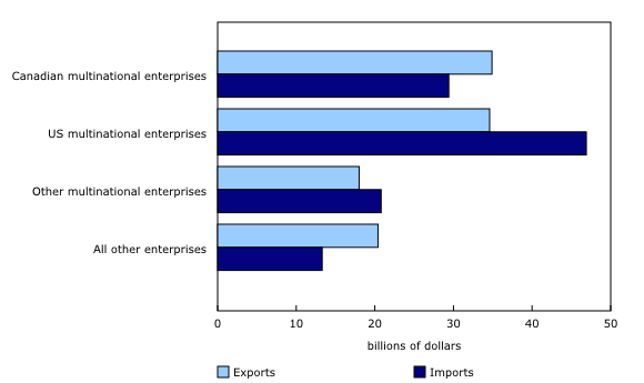 Chart 3: Exports and imports, commercial services, by type of enterprise, 2021