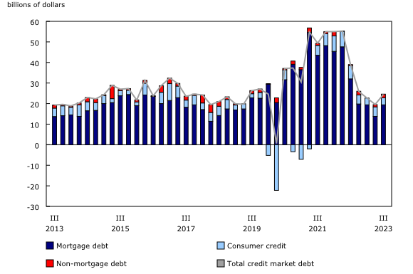 Chart 1: Household credit market debt, seasonally adjusted flows