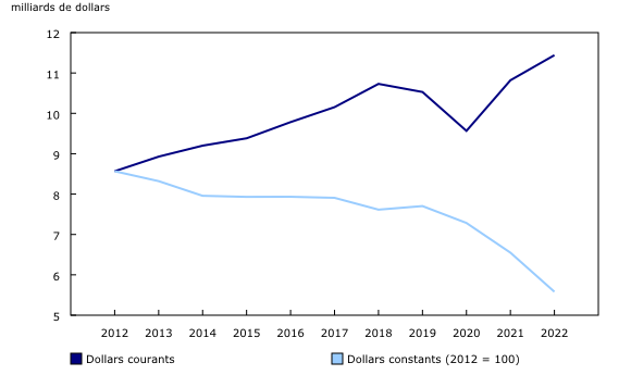 graphique linéaire simple&8211;Graphique1, de 2012 à 2022