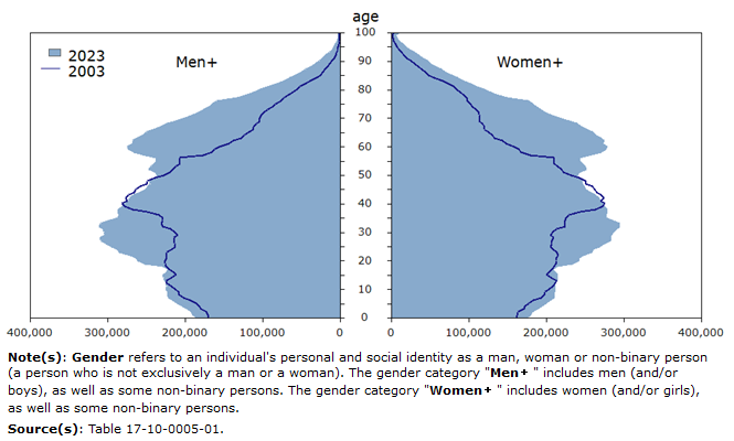 Thumbnail for Infographic 1: Age and gender pyramid, as of July 1, 2003 and 2023, Canada