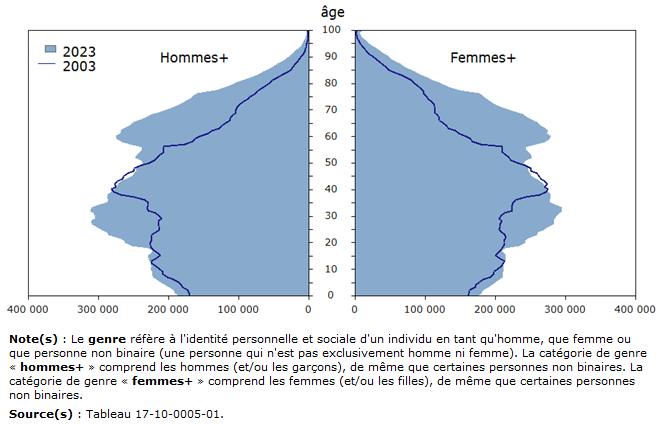 Vignette de l'infographie 1: Pyramide des âges et du genre, au 1er juillet, 2003 et 2023, Canada