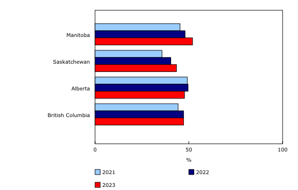 Chart 3: Proportion of federally appointed judges who are women, Prairie and western provinces, 2021 to 2023 
