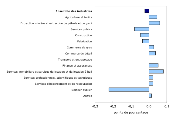Graphique 4: Contribution des principaux secteurs d'activité à la variation en pourcentage du produit intérieur brut en décembre