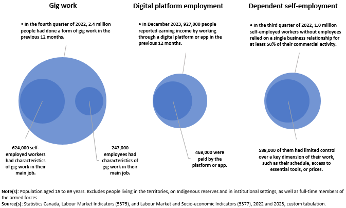 Thumbnail for Infographic 1: Estimates of the main components of the gig economy in 2022 and 2023