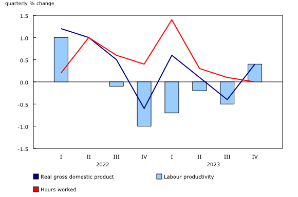 Chart 1: Businesses increase their output in the fourth quarter, without increasing the hours worked