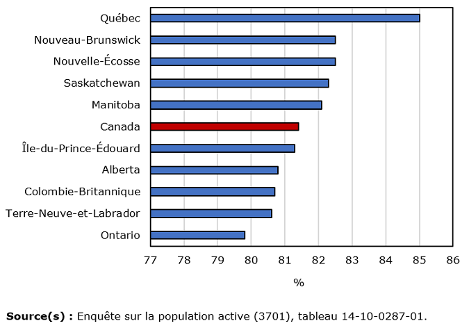 Vignette de l'infographie 1: Le taux d'emploi est le plus élevé chez les femmes du principal groupe d'âge actif au Québec en février 2024