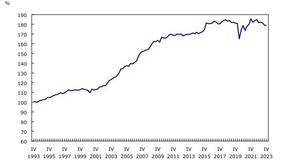 graphique linéaire simple&8211;Graphique3, de quatrième trimestre 1993 à quatrième trimestre 2023