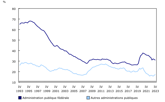 graphique linéaire simple&8211;Graphique4, de quatrième trimestre 1993 à quatrième trimestre 2023