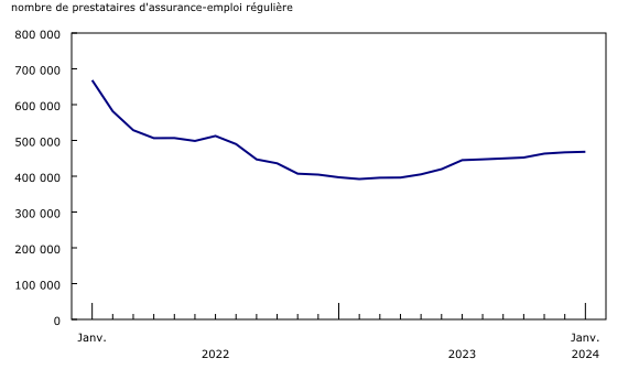 graphique linéaire simple&8211;Graphique1, de janvier 2022 à janvier 2024