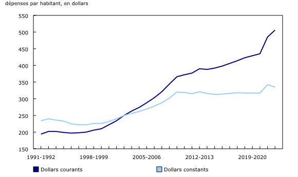 Graphique 3: Dépenses des services de police par habitant, en dollars courants et en dollars constants, Canada, 1991-1992 à 2022-2023