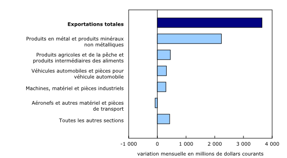 Graphique 2: Contribution à la variation mensuelle des exportations, selon le produit, février 2024