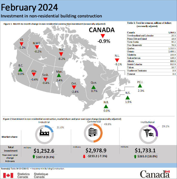 Thumbnail for Infographic 2: Investment in non-residential building construction, February 2024