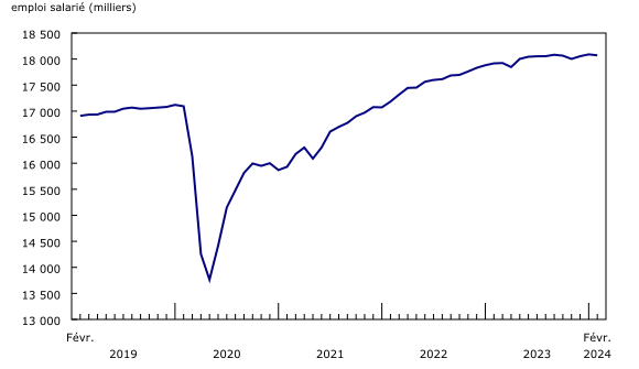 Graphique 1: L'emploi salarié enregistre une baisse mensuelle en février et est en hausse d'une année à l'autre