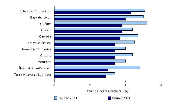 Graphique 3: La Colombie-Britannique, la Saskatchewan et le Québec continuent d'afficher les taux de postes vacants les plus élevés en février