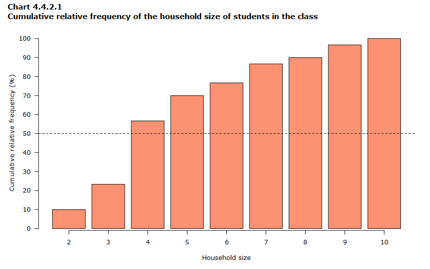 Chart 4.4.2.1 Cumulative relative frequency of the household size of students in the class