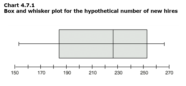 Chart 4.7.1 Box and whisker plot for the hypothetical number of new hires
