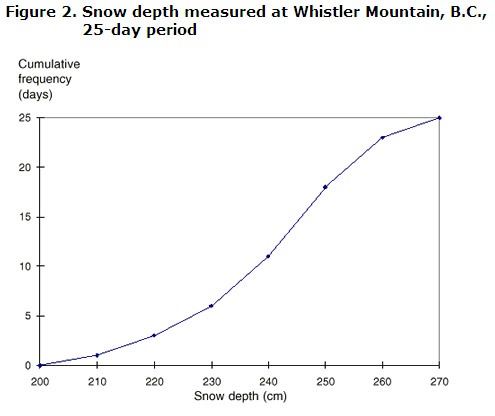 Figure 2 shows the snow depth measured at Whistler Mountain, British Columbia, over a 25 day period