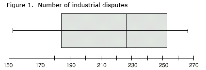 Figure 1. Number of industrial disputes.