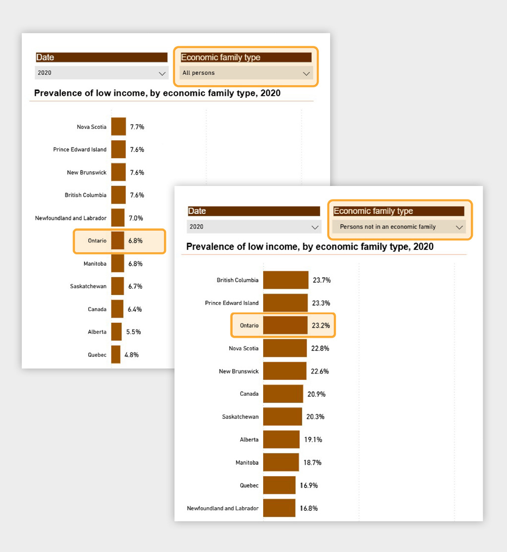 Figure 2 - The prevalence of low income