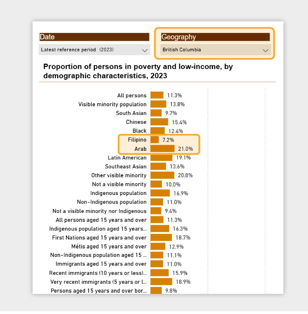 Figure 3 - The proportion of persons in poverty and low-income