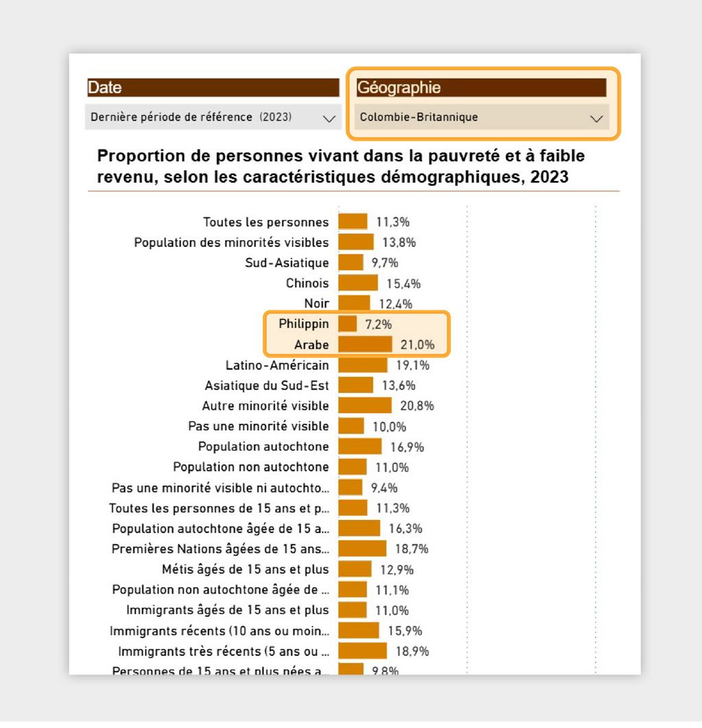 Figure 3 - La proportion de personnes en situation de pauvreté et à faible revenu