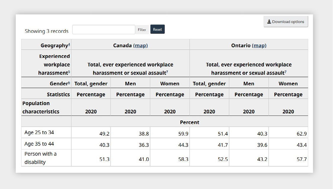 Figure 5 - Table comparing the percentage of people who experienced workplace harassment or sexual assault in 2020
