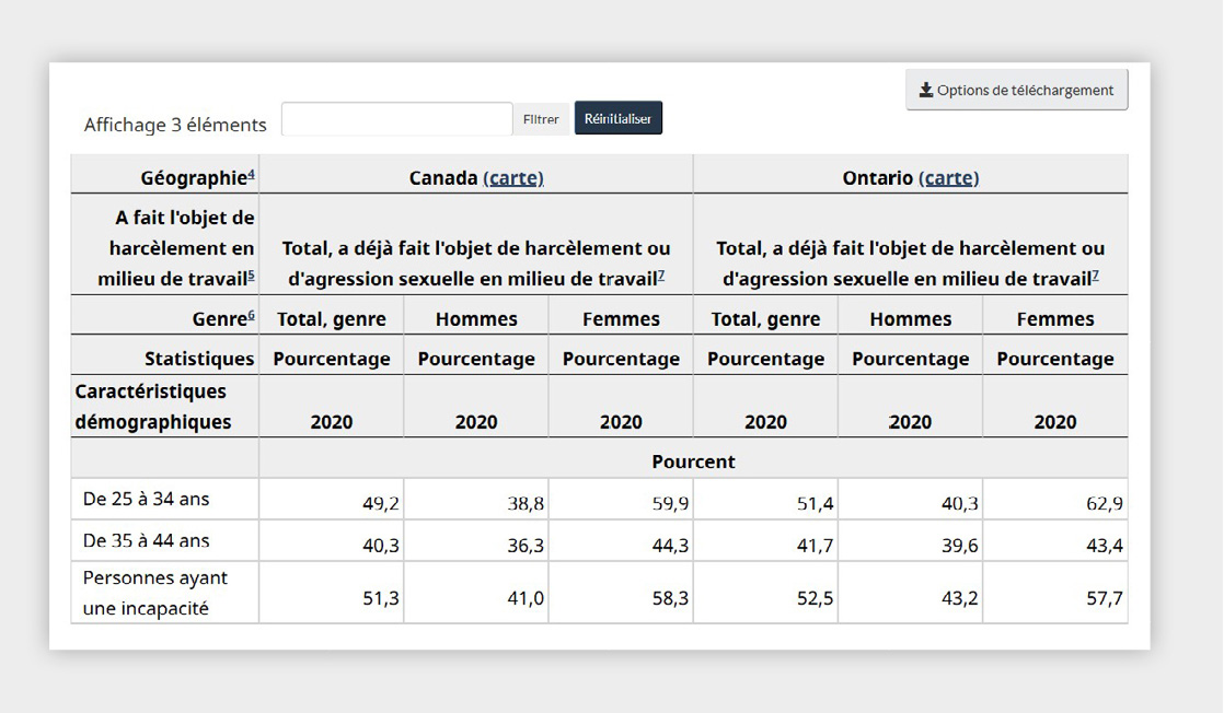 Figure 5 - Tableau comparatif du pourcentage de personnes ayant été victimes de harcèlement ou d'agression sexuelle au travail en 2020