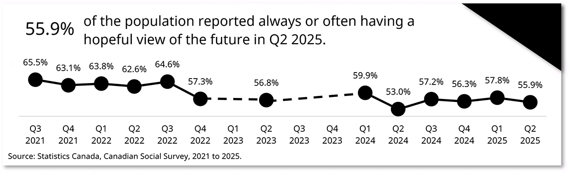 Future outlook over time