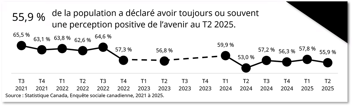 Vision de l'avenir au fil du temps