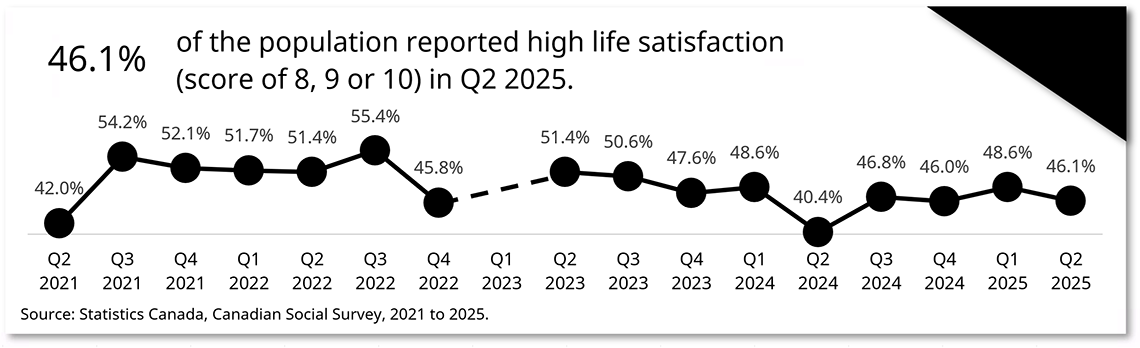Life satisfaction over time
