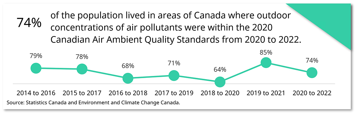 Air quality over time