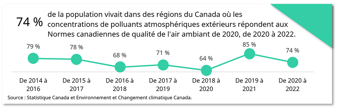 Qualité de l'air au fil du temps
