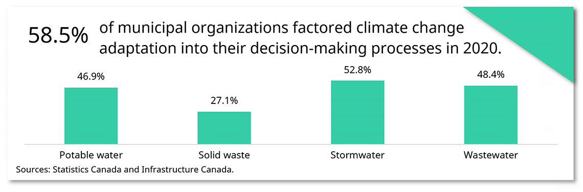 Climate change adaptation by type of public infrastructure asset