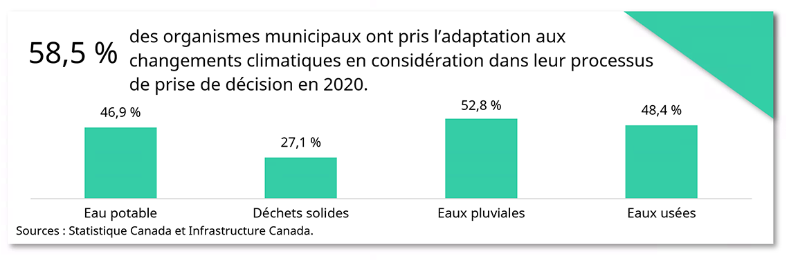 Adaptation aux changements climatiques par type d'infrastructures publiques