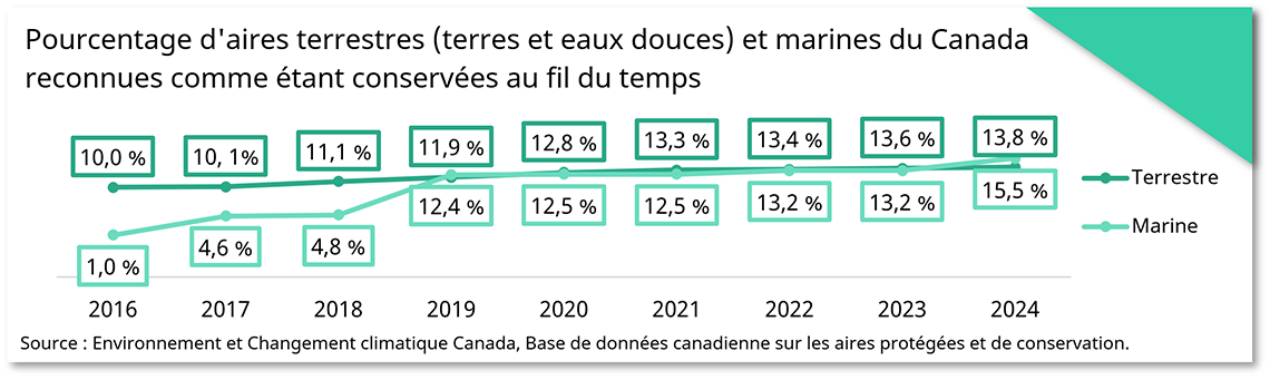Aires conservées au fil du temps