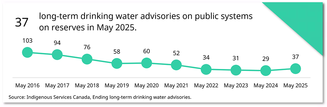 Drinking water over time