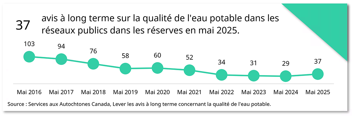 Eau potable au fil du temps