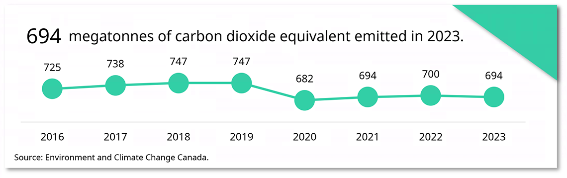 Greenhouse gas emissions over time