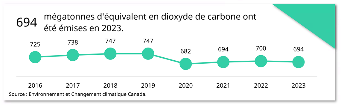 Émissions de gaz à effet de serre au fil du temps