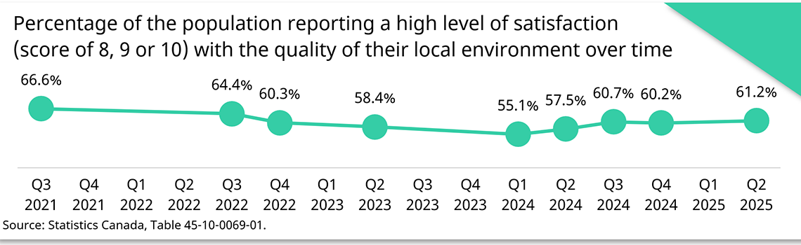 Percentage of the population reporting a high level of satisfaction (score of 8, 9 or 10) with the quality of their local environment over time