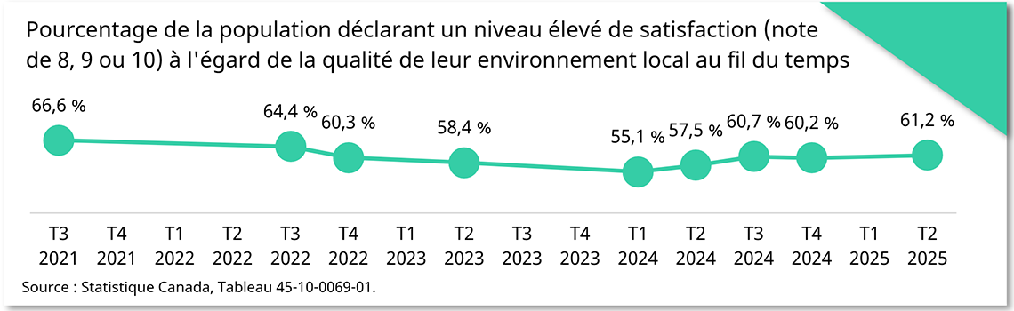 Pourcentage de la population déclarant un niveau élevé de satisfaction (note de 8, 9 ou 10) à l'égard de la qualité de leur environnement local au fil du temps
