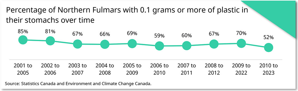 Percentage of Northern Fulmars with 0.1 grams or more of plastic in their stomachs over time