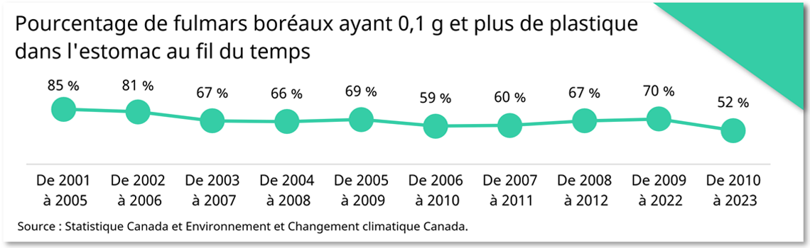 Pourcentage de fulmars boréaux ayant 0,1 g et plus de plastique dans l'estomac au fil du temps